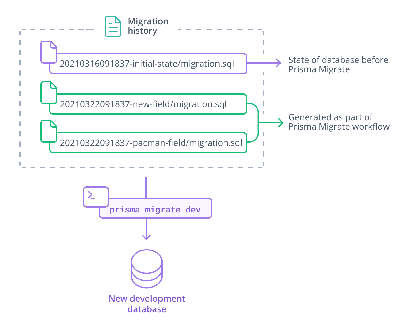 The image shows a migration history with three migrations. Each migration is represented by a file icon and a name, and all migrations are surrounded by a box labelled 'migration history'. The first migration has an additional label: "State of database before Prisma Migrate", and the two remaining migrations are labelled "Generated as part of the Prisma Migrate workflow". An arrow labelled "prisma migrate dev" connects the migration history box to a database labelled "new development database", signifying that all three migrations are applied to the development database - none are skipped.